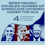 Biden nearly doubles number of Americans covered under the ACA