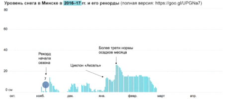 Kaputmaher belarus infographics minsk snow depth GIF