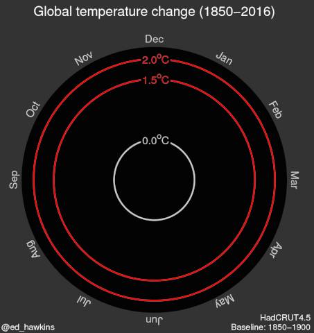 ed_hawkins climate change spiral global temperature GIF