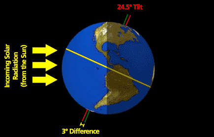 Image result for earth tilt gif