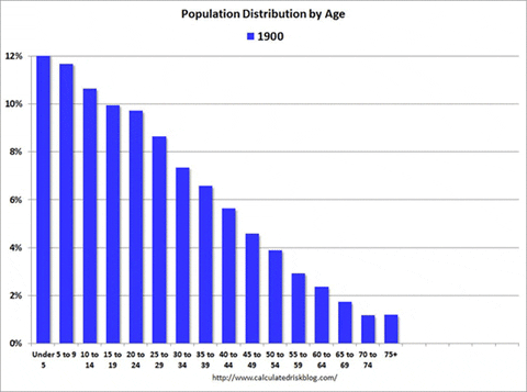 age