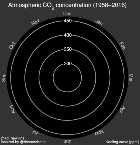 ed_hawkins climate change co2 carbon dioxide mauna loa GIF