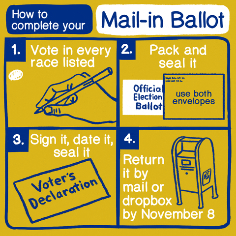 Digital art gif. Infographic titled “How to complete your mail-in ballot” illustrates four steps against a yellow background. The first step shows a hand filling out a ballot with a pen with the caption, “Vote in every race listed.” The second step shows an official election ballot sliding into a yellow envelope labeled “use both envelopes” with the caption “pack and seal it.” The third step shows an envelope labeled “Voter’s Declaration” with the caption, “Sign it, date it, seal it.” The fourth step shows a dancing post office box with the caption, “Return it by mail or dropbox by November 8.”