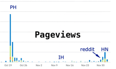Pageviews