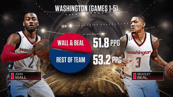 washington wizards basketball GIF by NBA