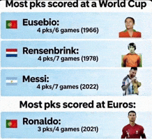 Portugal Messi World Cup GIF