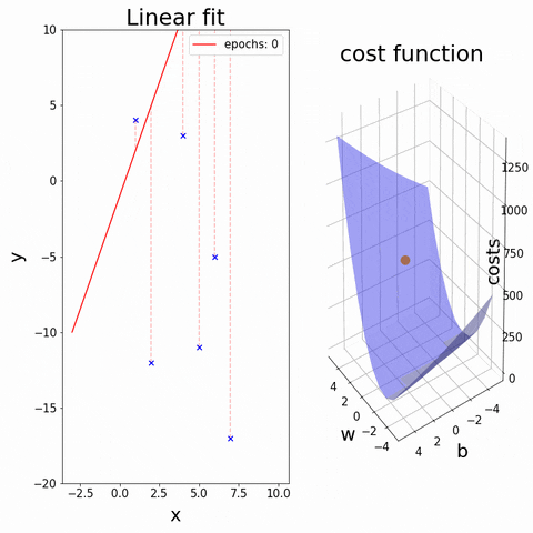 hirofumishibatau giphyupload gradient descent linear regression cost function GIF