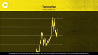 Tesla Price Drop Graph by Capital.com
