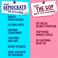 Text gif. Two lists with positioned with pushpins, on the left on a blue background, all in blue, reads "What democrats did with power, Rebuilt roads and bridges, Cut drug costs, Expanded clean energy, Tightened gun laws, Helped veterans, Ended corporate tax avoidance," each article punctuated with a thumbs up. On the right, on a pink background, all in red, reads "What the GOP wants to do with power, Cut social security/Medicare, Stop paying America's bills, 30% national sales tax," each article punctuated with a thumbs down.