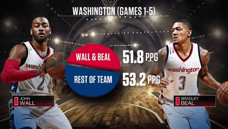 washington wizards basketball GIF by NBA