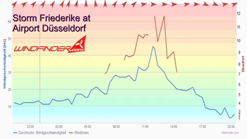 Planes Make Shaky Landings at Dusseldorf During Storm Friederike