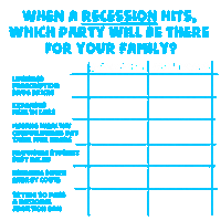 Digital art gif. Blue table with one column labeled "Democrats" and the other labeled "Republicans," checkmarks and Xs indicating each article. Text, "When a recession hits, which party will be there for your family? Lowered prescription drug prices," Dems yes GOP no, "Expanded healthcare," Dems yes GOP no, "Making wealthy corporations pay their fair share," Dems yes GOP no, "Providing student debt relief," Dems yes GOP no, " Bringing down energy costs," Dems yes GOP no, "Trying to pass a national abortion ban," Dems no GOP yep.