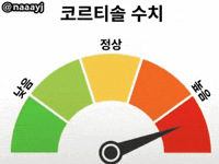 Cortisol GIF